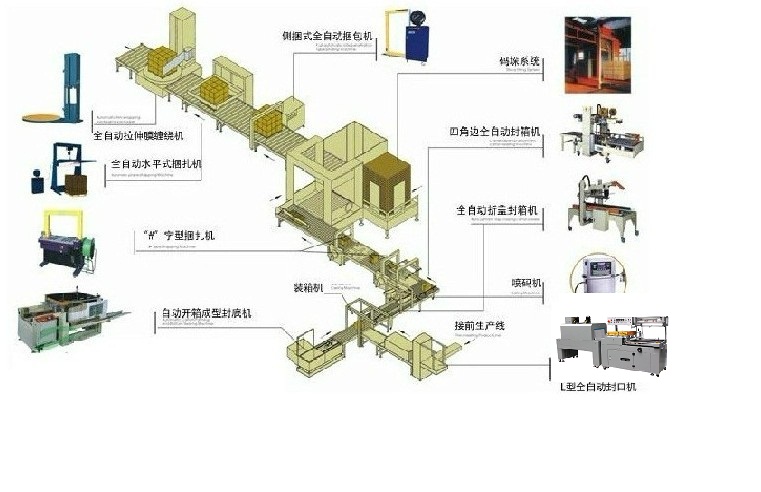 查看 自動(dòng)化包裝線 詳情